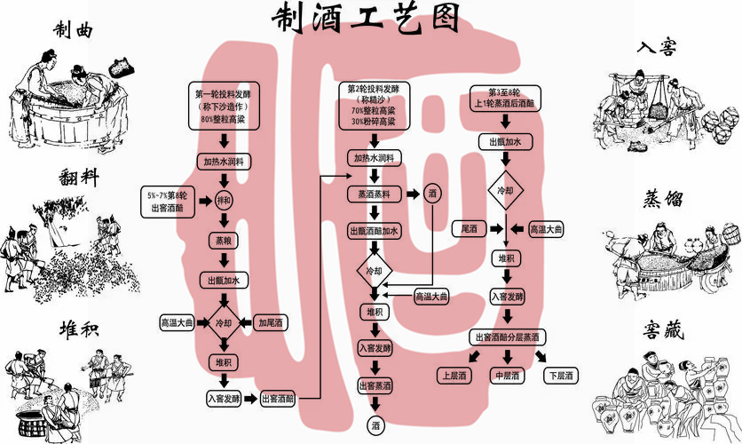 酱香酒生产过程中的“三高”工艺是指什么?